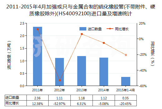 2011-2015年4月加強(qiáng)或只與金屬合制的硫化橡膠管(不帶附件、硬質(zhì)橡膠除外)(HS40092100)進(jìn)口量及增速統(tǒng)計(jì)
